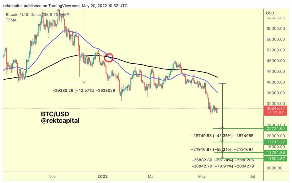 gráfico de precio de bitcoin muestra patrón "cruz de la muerte" ocasionado por el cruce de las líneas EMA 50D y EMA 200D