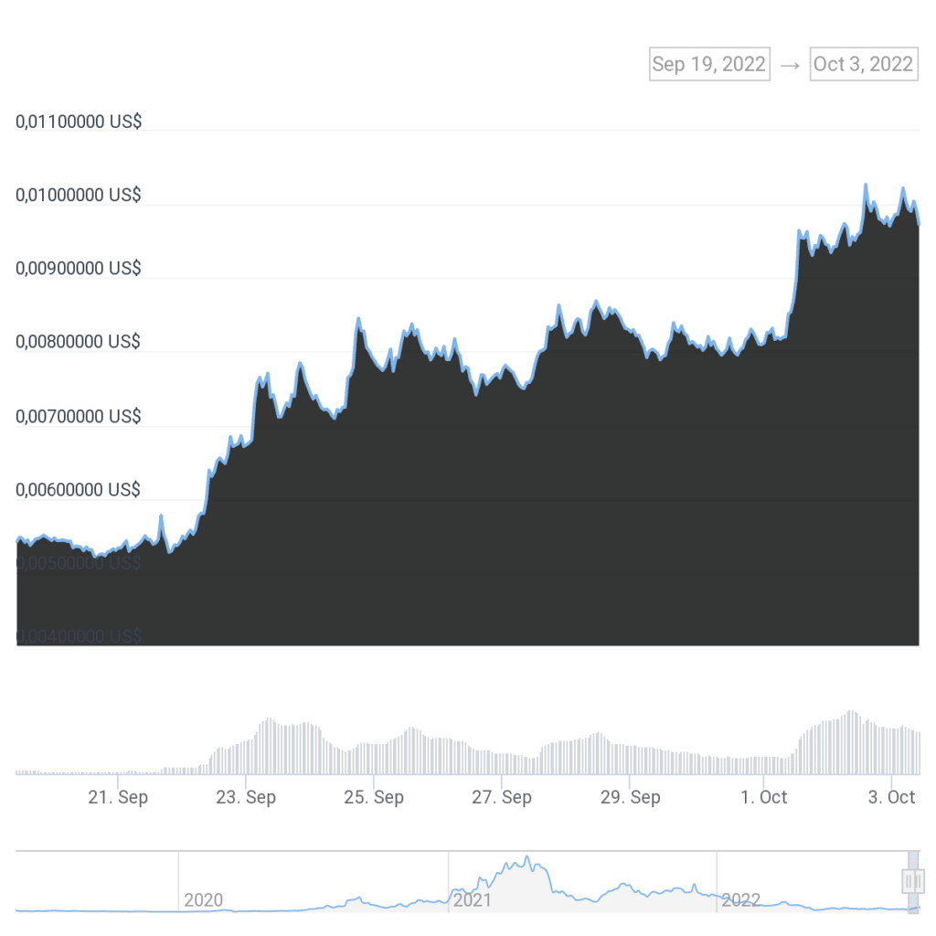 Precio de token RSR