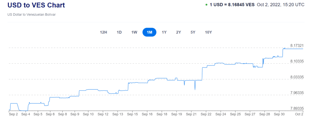 Comparación de dólar y bolívar