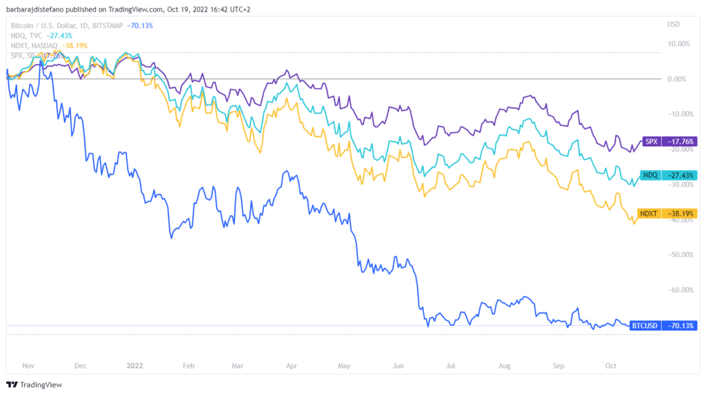 Precio de bitcoin y las principales acciones de Wall Street.