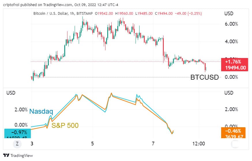 Comparación entre valor de BTC y NASDAQ al 9 de octubre