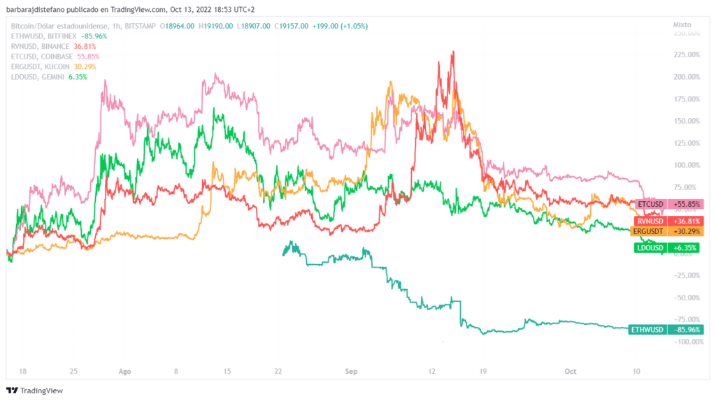 LDO ERG ETC RVN precios