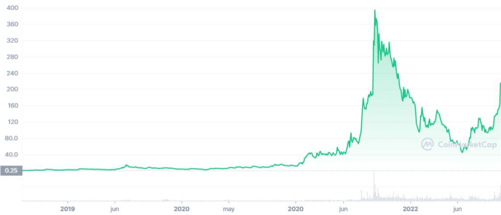 Precio de QNT desde 2019