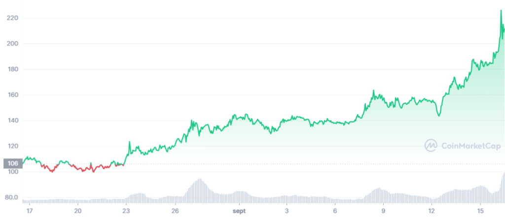 Precio de QNT en octubre