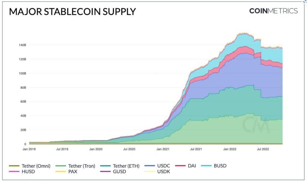 Gráfico de Tether, USDC, DAI y BUSD.