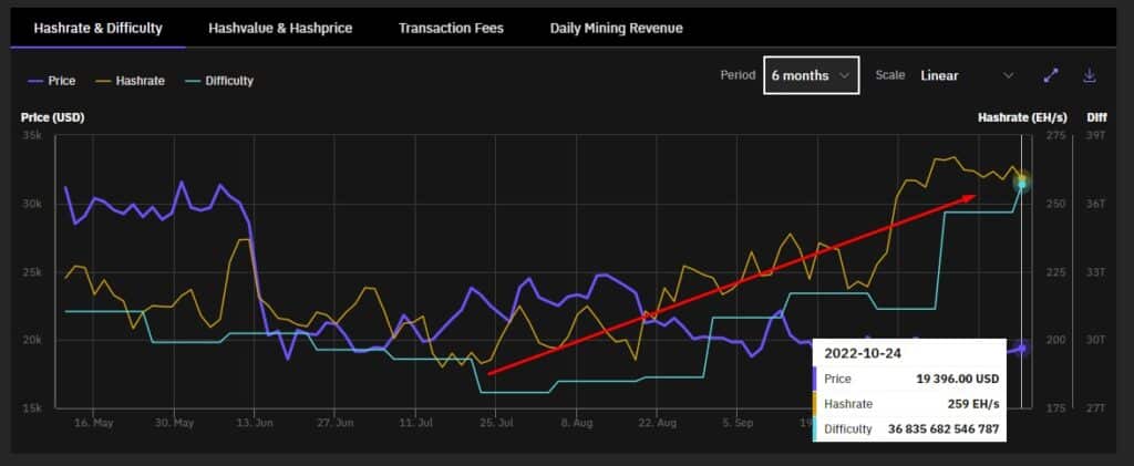 gráfico señala el aumento en el ajuste de la dificultad de la minería de bitcoin junto a precio y hashrate