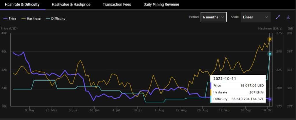 gráfico muestra aumento en el hashrate de bitcoin en relación con la dificultad de minado y el precio de la criptomoneda