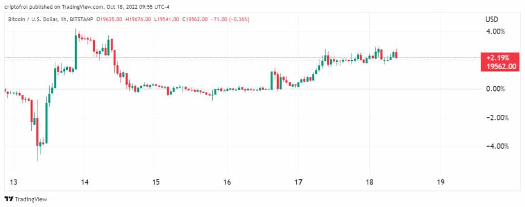 crecimiento del 2 por ciento en el precio de bitcoin el 18 de octubre del 2022