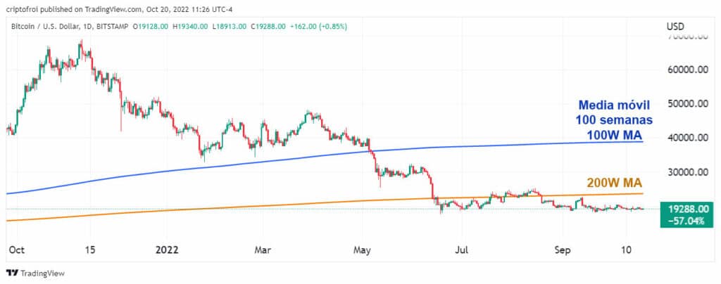 grafico del precio de bitcoin con medias móviles proyectadas sobre el precio