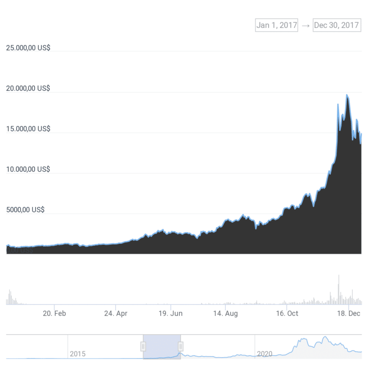 Bitcoin juega su cuarto mundial en Qatar 2022 ¿qué pasó en los anteriores?