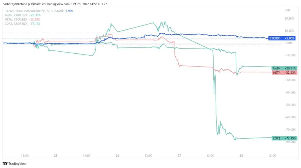 gráfico compara la caida en la cotización de acciones como Amazon, Meta y Core Cientific en contraste con el precio de bitcoin