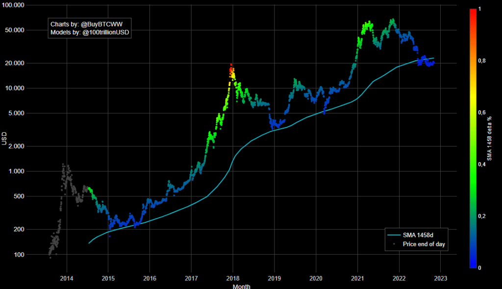 Precio de BTC desde su inicio hasta 2022