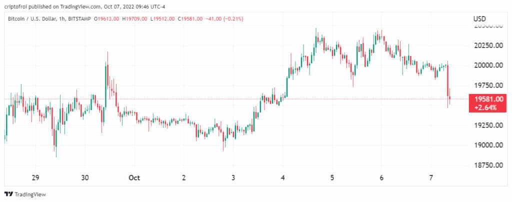 gráfico muestra la reacción en el precio de bitcoin al reporte del desempleo de los Estados Unidos