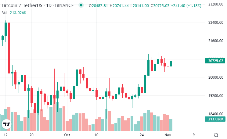 Precio de bitoin el 2 de noviembre.