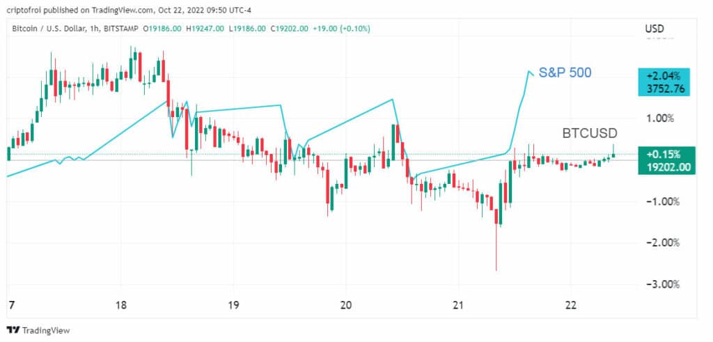 Bitcoin en S&P500 octubre