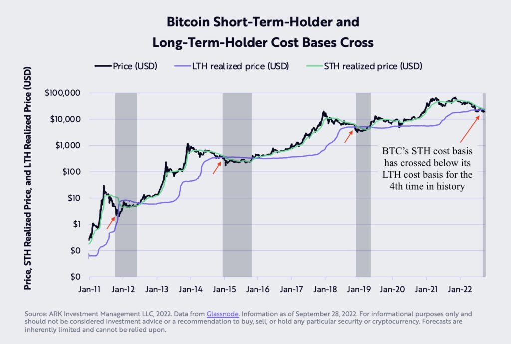 bitcoin-sth-over-lth