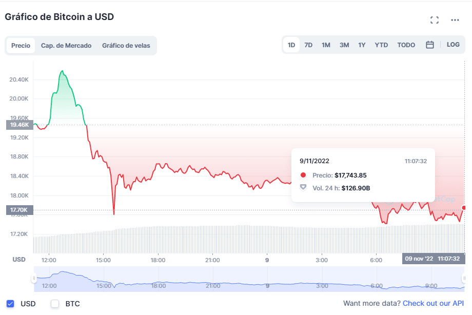 Precio de bitcoin el 9 de noviembre de 2022.