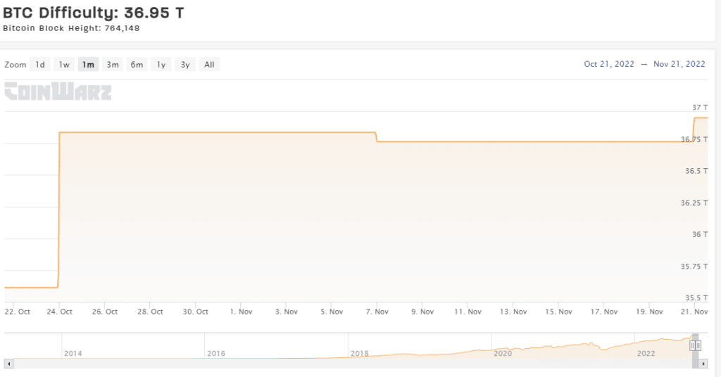 Dificultad de minería de bitcoin.