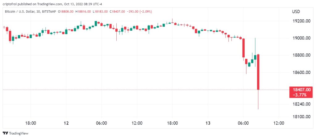 gráfico muestra disminución en el precio de bitcoin posterior al resporte de septiembre sobre la inflación en Estados Unidos