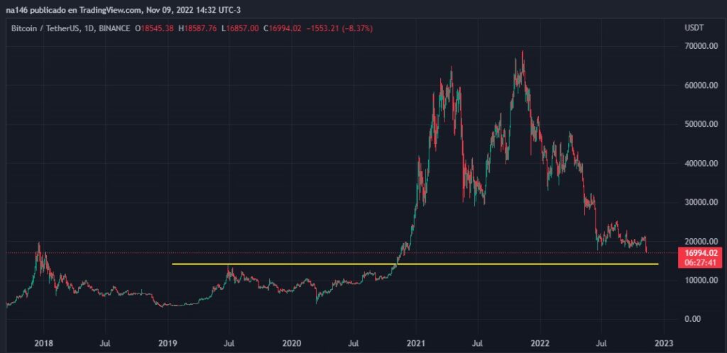 gráfico del precio de bitcoin para el 9 de noviembre del 2022 con soporte señalado