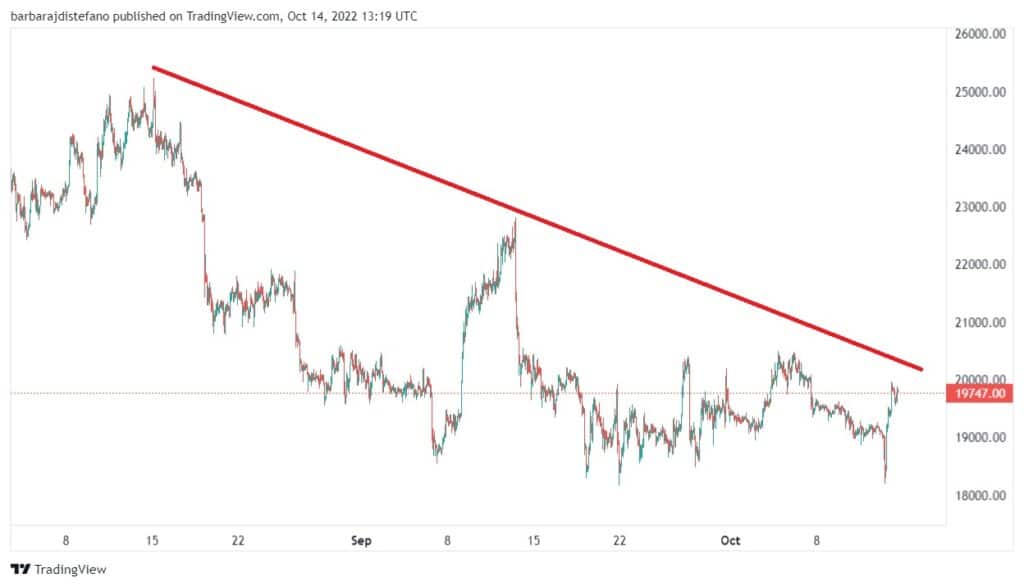 gráfico muestra el descenso en el precio de bitcoin desde USD 25.000 hasta los usd 19.747 entre agosto y octubre del 2022