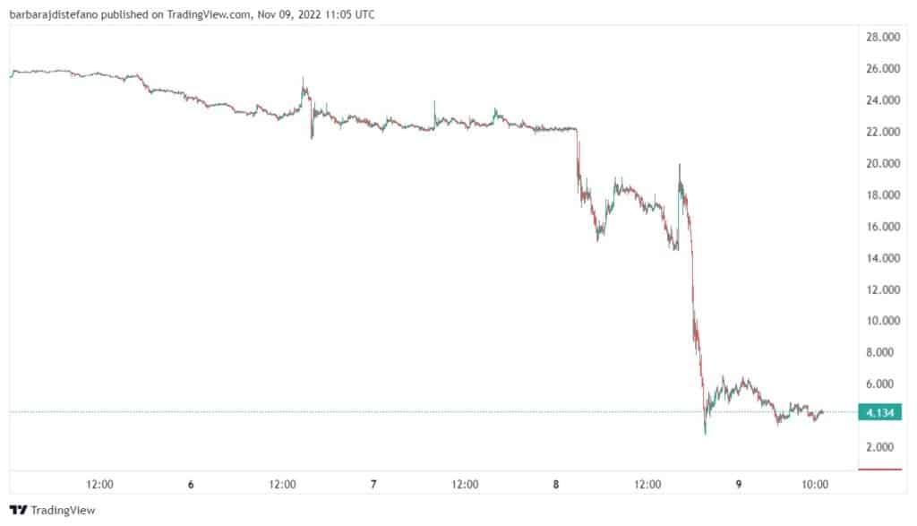 gráfico de precio muestra isminució abrupta en el precio del token del exchange FTX, cayendo desde usd 25 a 4,3 dólares