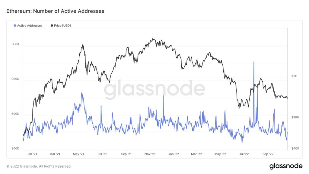 gráfico muestra en conjunto acción del precio de ethereum junto a la cantidad de direcciones activas