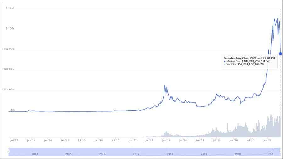 Capitalización de mercado.