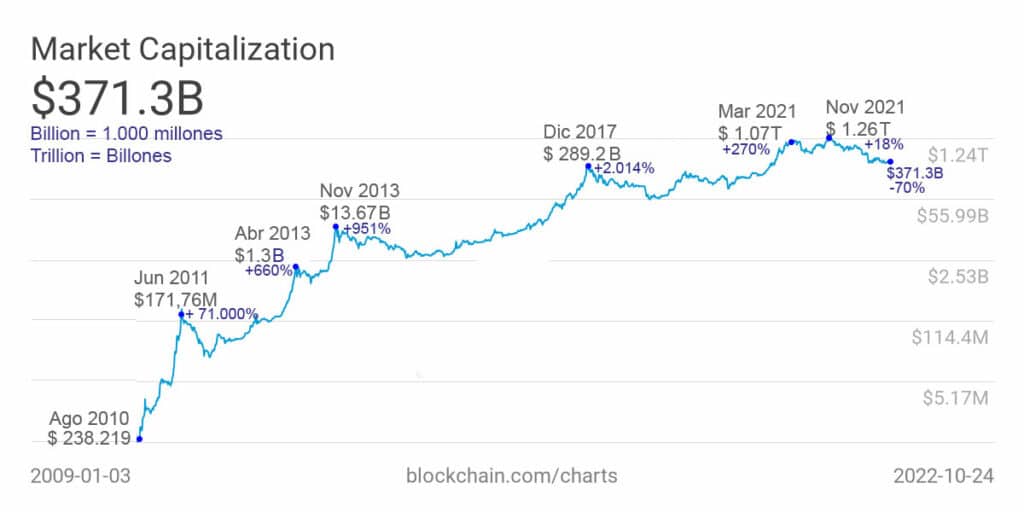 Precio de bitcoin desde el 2010.