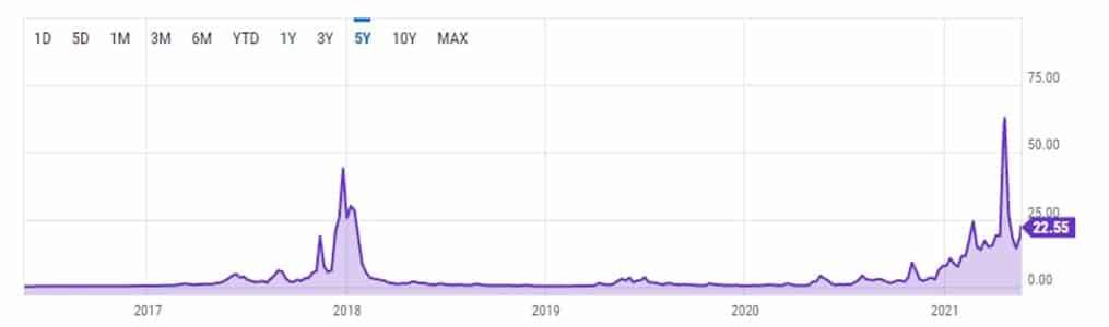 Comisiones a lo largo del tiempo.