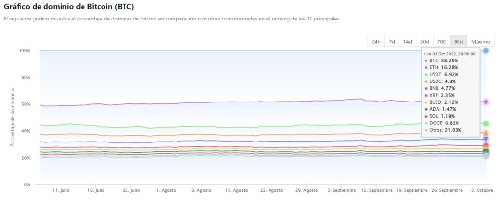 gráfico compara la proporción de dominancia en el mercado de distintas criptomonedas