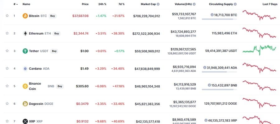 Ranking de criptomonedas.