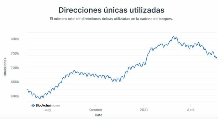 Direcciones únicas utilizadas.