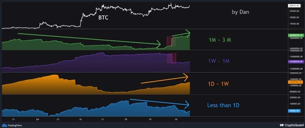 en registros de tiemo menores a un d+ia se aprecia una disminución en el volumen de compra de btc