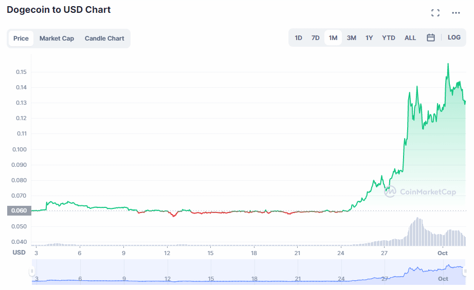 Precio de Dogecoin.