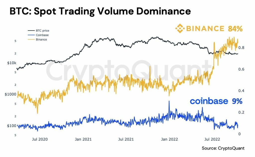 Dominancia del volumen al contado de bitcoin.