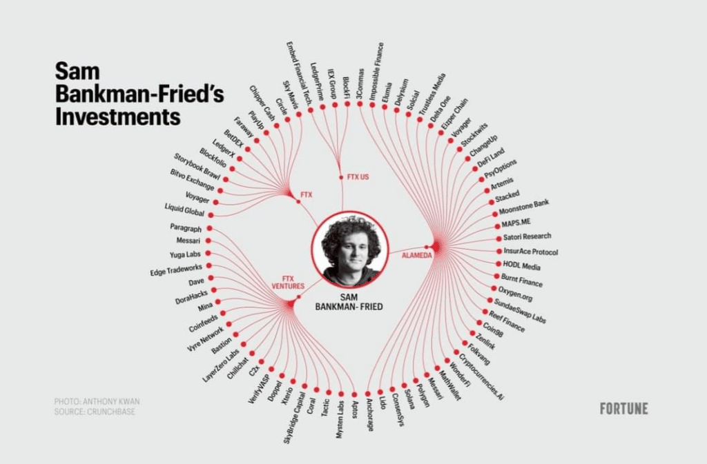 Listado de empresas en las que ha invertido Sam Bankman-Fried.