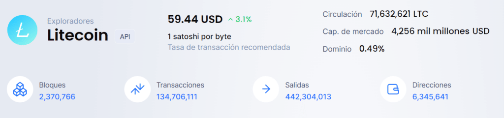 Litecoin direciones activas