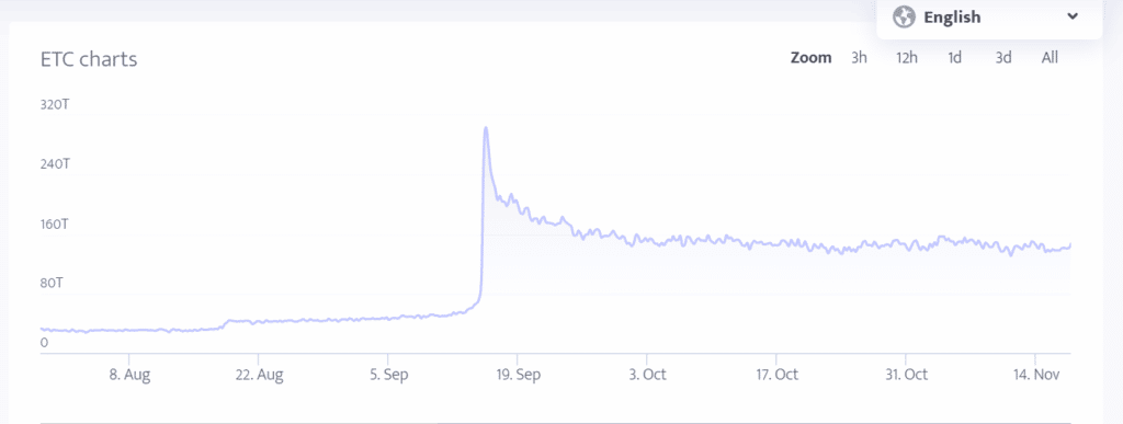 Hashrate de Ethereum Classic.