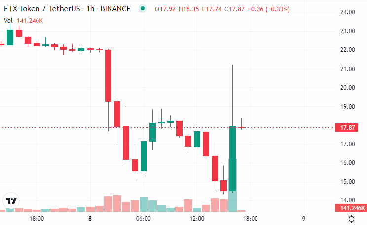 Precio de FTT.