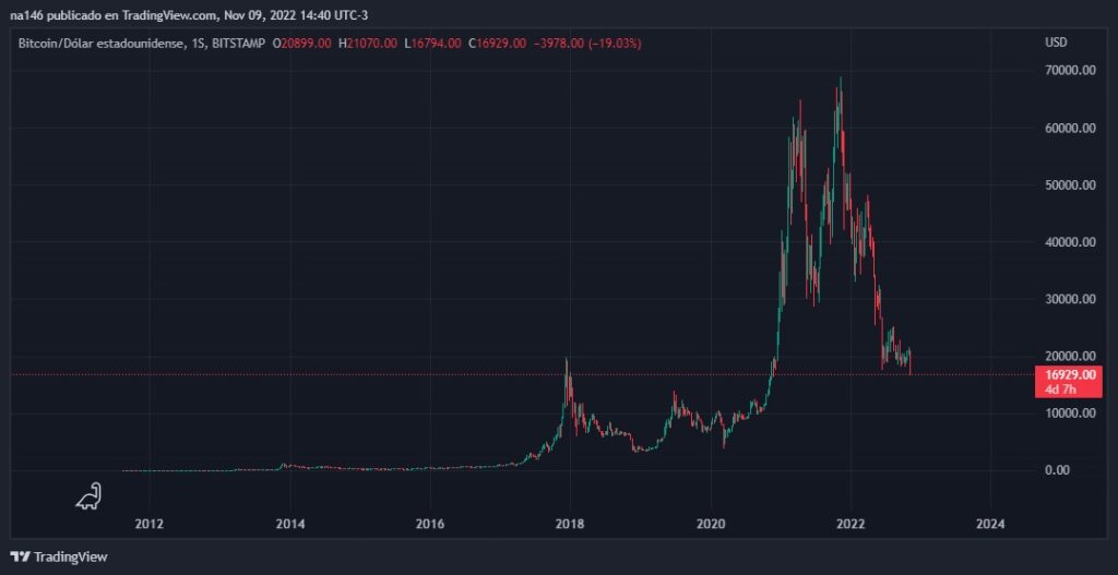 gráfico del precio muestra el desepeño histórico en el precio de bitcoin