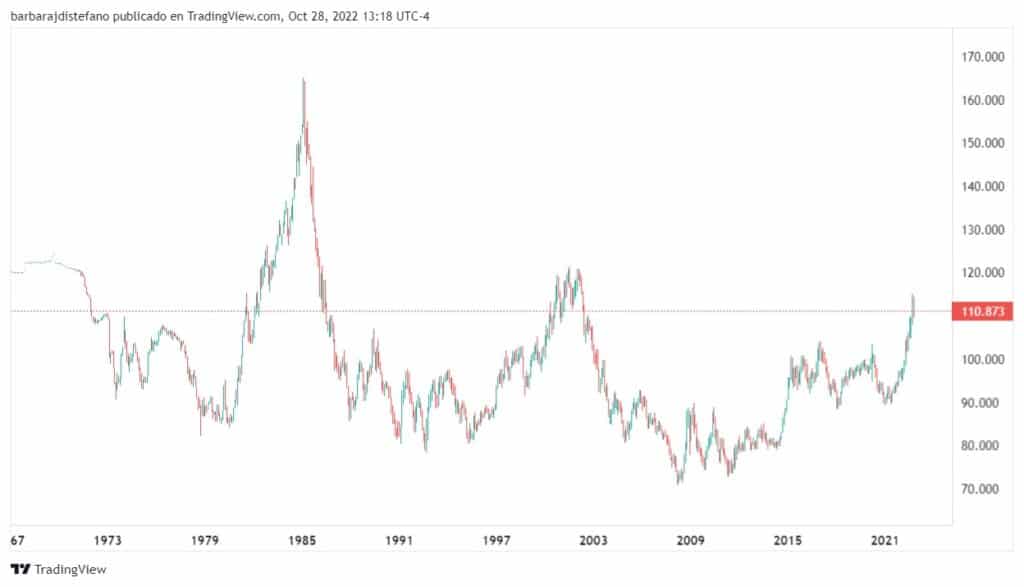 gráfico muestra el índice del dolar, el cual se ha mantenido por debajo de su máximo histórico durante 37 años