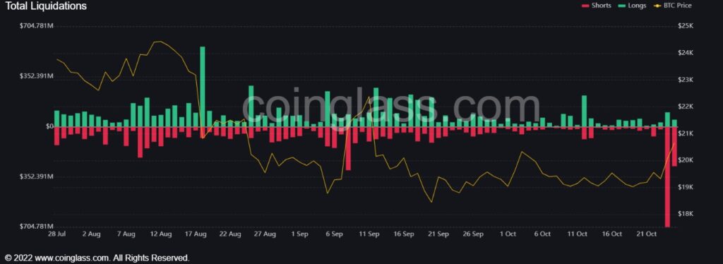 liquidaciones de posiciones en corto en bitcoin alcanzaron los USD 550 millones el 26 de octubre del 2022