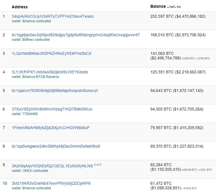 principales 10 direcciones de bitcoin con mayor cantidad de balance acumulado. Binance ocupa el 3 posiciones del top 5