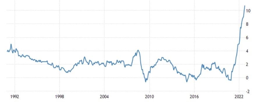 gráfico muestra aumento en la inflación interanual de la zona euro, alcanzando el máximo histórico de 10.7% en 2022