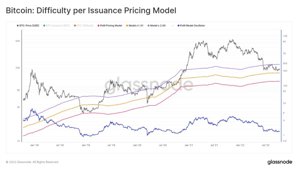 nuevo modelo de glassnode sobre el costo de la minería de bitcoin en relación con la eficiencia de los equipos usados