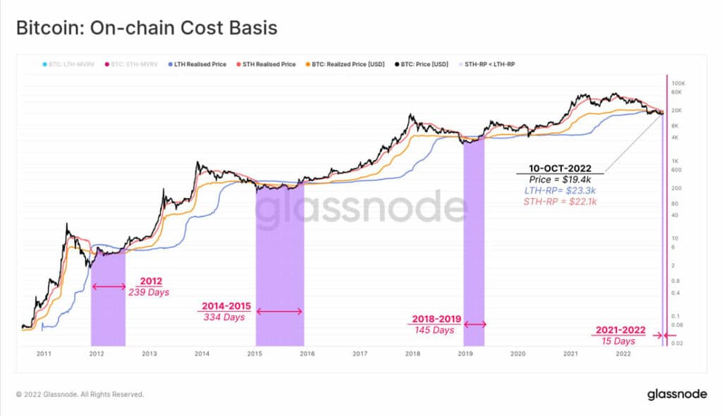 el costo promedio para los LTH (en azul) está usualmente por debajo de la curva del precio de BTC (negro), mientras que el costo promedio para los STH (rojo) suele estar más cercano a la evolución de la cotización de BTC.