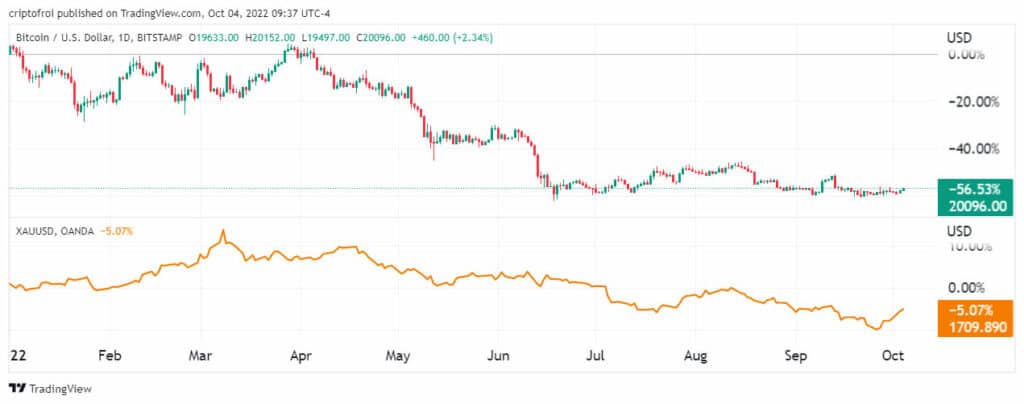 gráficos muestan precios de bitcoin y el oro