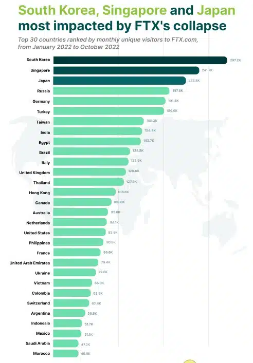 Brazil, Colombia and Argentina among the Latin countries most affected by the FTX case Brazil, Colombia and Argentina among the Latin countries most affected by the FTX case