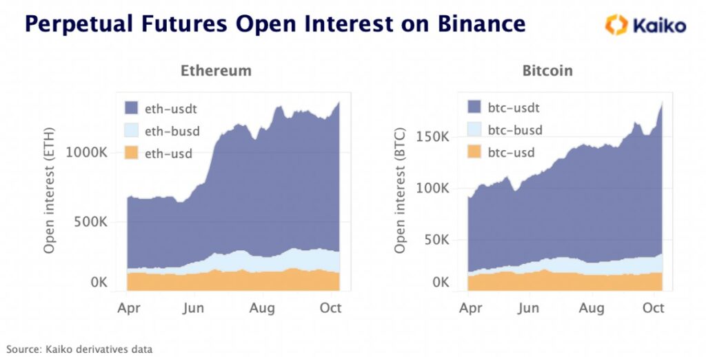 Intereses abiertos de BTC y de ETH en Binance.